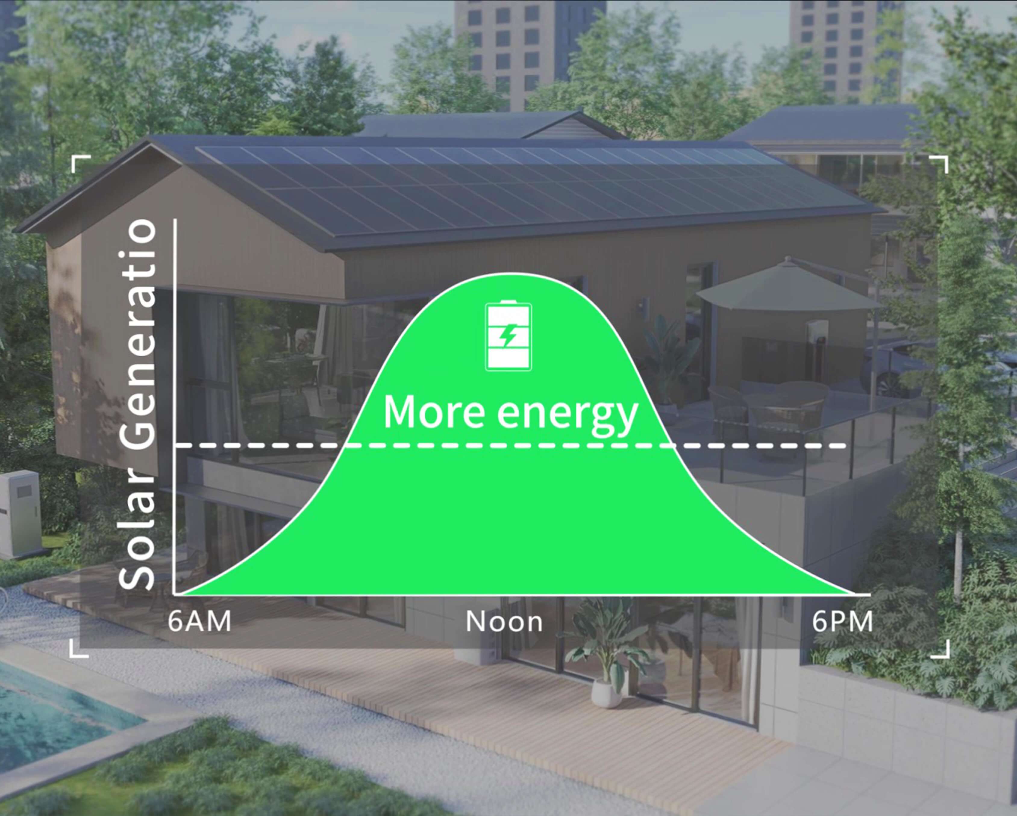 Graph overlay showing solar generation curve labeled 